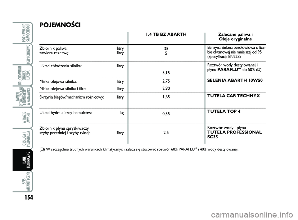 Abarth 500 2013 Instrukcja obsługi (in Polish) 154
SPIS
ALFABETYCZNY
POZNAWANIE
SAMOCHODU
BEZPIECZEŃSTWO
URUCHOMIENIE
SILNIKA
I JAZDA
LAMPKI
SYGNALIZACYJNE
I KOMUNIKATY W RAZIE AWARII
W RAZIE
AWARII
OBSŁUGA I
PIELĘGNACJA
DANE
TECHNICZNE
POJE Abarth 500 2013 Instrukcja obsługi (in Polish) 154
SPIS
ALFABETYCZNY
POZNAWANIE
SAMOCHODU
BEZPIECZEŃSTWO
URUCHOMIENIE
SILNIKA
I JAZDA
LAMPKI
SYGNALIZACYJNE
I KOMUNIKATY W RAZIE AWARII
W RAZIE
AWARII
OBSŁUGA I
PIELĘGNACJA
DANE
TECHNICZNE
POJE