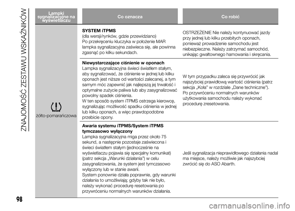 Abarth 500 2016 Instrukcja obsługi (in Polish) Lampki
sygnalizacyjne na
wyświetlaczuCo oznacza Co robić
żółto-pomarańczowaSYSTEM iTPMS
(dla wersji/rynków, gdzie przewidziano)
Po przekręceniu kluczyka w położenie MAR
lampka sygnalizacyjna Abarth 500 2016 Instrukcja obsługi (in Polish) Lampki
sygnalizacyjne na
wyświetlaczuCo oznacza Co robić
żółto-pomarańczowaSYSTEM iTPMS
(dla wersji/rynków, gdzie przewidziano)
Po przekręceniu kluczyka w położenie MAR
lampka sygnalizacyjna