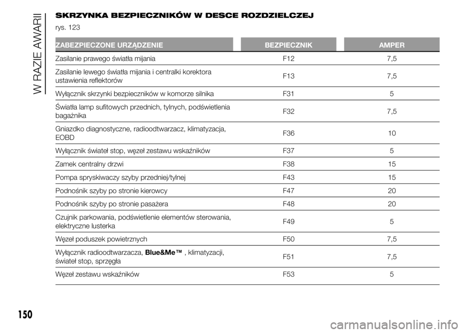 Abarth 500 2016 Instrukcja obsługi (in Polish) SKRZYNKA BEZPIECZNIKÓW W DESCE ROZDZIELCZEJ
rys. 123
ZABEZPIECZONE URZĄDZENIE BEZPIECZNIK AMPER
Zasilanie prawego światła mijania F12 7,5
Zasilanie lewego światła mijania i centralki korektora
u Abarth 500 2016 Instrukcja obsługi (in Polish) SKRZYNKA BEZPIECZNIKÓW W DESCE ROZDZIELCZEJ
rys. 123
ZABEZPIECZONE URZĄDZENIE BEZPIECZNIK AMPER
Zasilanie prawego światła mijania F12 7,5
Zasilanie lewego światła mijania i centralki korektora
u