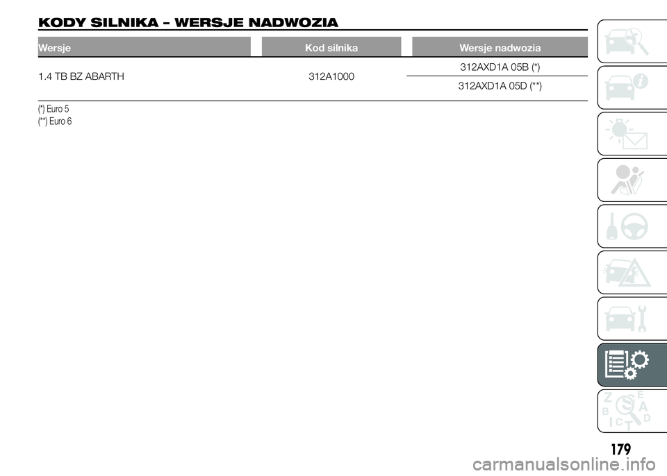 Abarth 500 2016  Instrukcja obsługi (in Polish) KODY SILNIKA – WERSJE NADWOZIA
Wersje Kod silnika Wersje nadwozia
1.4 TB BZ ABARTH 312A1000312AXD1A 05B (*)
312AXD1A 05D (**)
(*) Euro 5
(**) Euro 6
179 