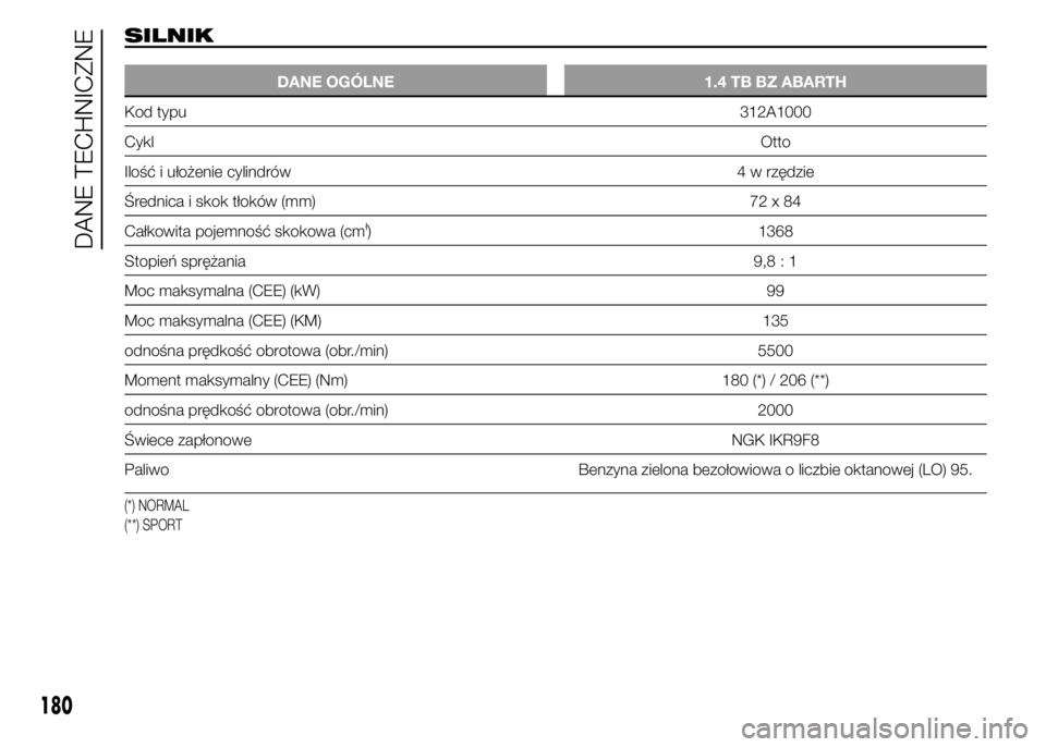 Abarth 500 2016  Instrukcja obsługi (in Polish) SILNIK
DANE OGÓLNE 1.4 TB BZ ABARTH
Kod typu312A1000
CyklOtto
Ilość i ułożenie cylindrów 4 w rzędzie
Średnica i skok tłoków (mm) 72 x 84
Całkowita pojemność skokowa (cm
ł) 1368
Stopień 