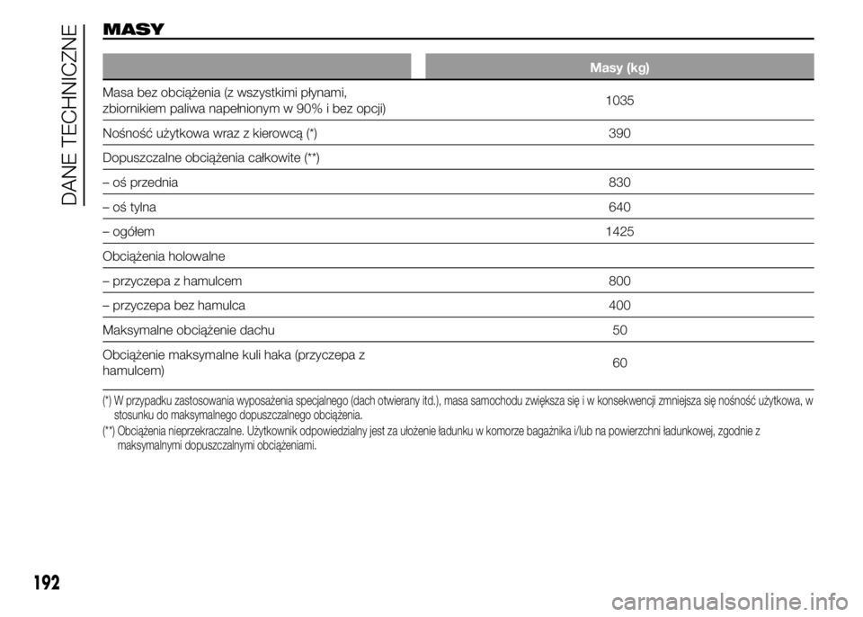 Abarth 500 2016 Instrukcja obsługi (in Polish) MASY
Masy (kg)
Masa bez obciążenia (z wszystkimi płynami,
zbiornikiem paliwa napełnionym w 90% i bez opcji)1035
Nośność użytkowa wraz z kierowcą (*) 390
Dopuszczalne obciążenia całkowite ( Abarth 500 2016 Instrukcja obsługi (in Polish) MASY
Masy (kg)
Masa bez obciążenia (z wszystkimi płynami,
zbiornikiem paliwa napełnionym w 90% i bez opcji)1035
Nośność użytkowa wraz z kierowcą (*) 390
Dopuszczalne obciążenia całkowite (