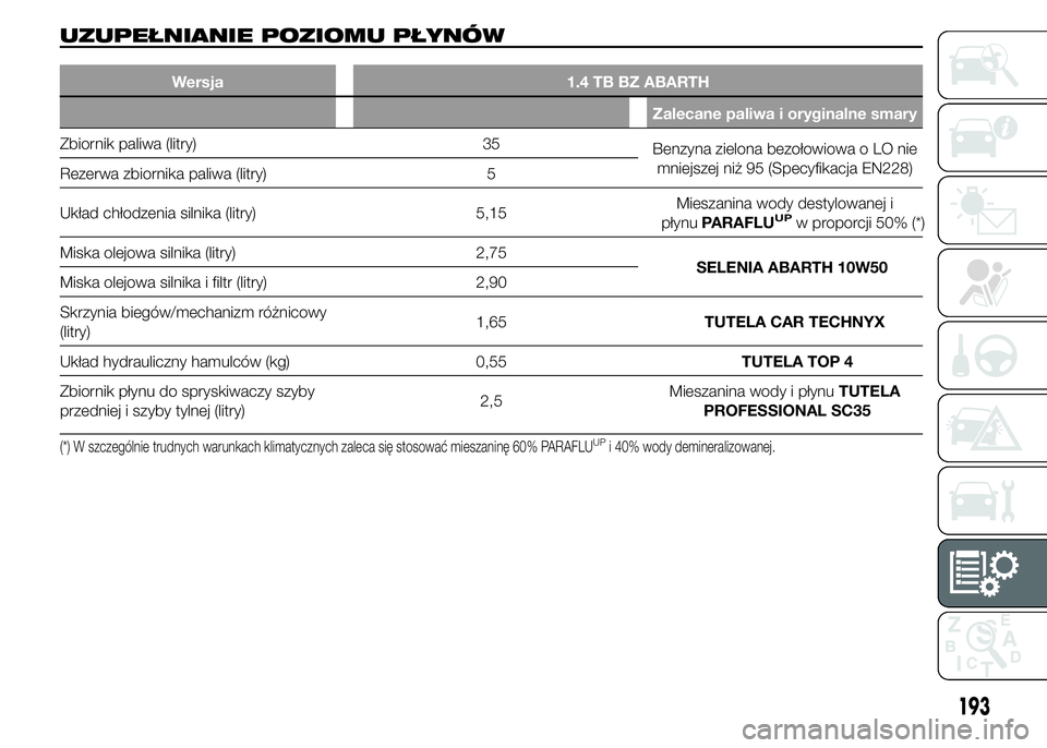 Abarth 500 2016 Instrukcja obsługi (in Polish) UZUPEŁNIANIE POZIOMU PŁYNÓW
Wersja 1.4 TB BZ ABARTH
Zalecane paliwa i oryginalne smary
Zbiornik paliwa (litry) 35
Benzyna zielona bezołowiowa o LO nie
mniejszej niż 95 (Specyfikacja EN228)
Rezerw Abarth 500 2016 Instrukcja obsługi (in Polish) UZUPEŁNIANIE POZIOMU PŁYNÓW
Wersja 1.4 TB BZ ABARTH
Zalecane paliwa i oryginalne smary
Zbiornik paliwa (litry) 35
Benzyna zielona bezołowiowa o LO nie
mniejszej niż 95 (Specyfikacja EN228)
Rezerw