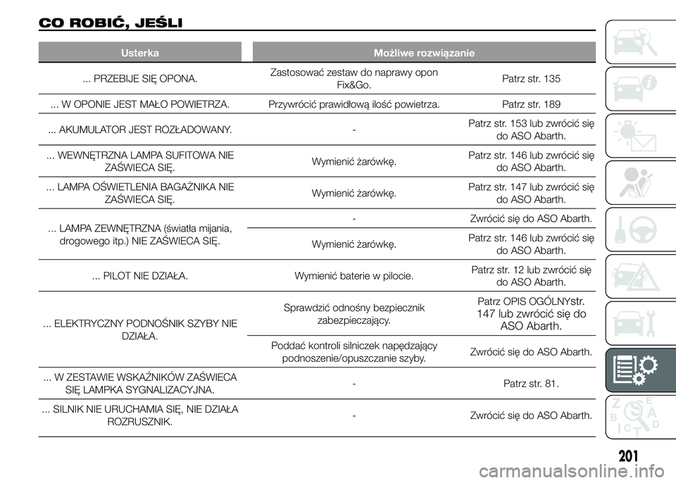 Abarth 500 2016 Instrukcja obsługi (in Polish) CO ROBIĆ, JEŚLI
Usterka Możliwe rozwiązanie
... PRZEBIJE SIĘ OPONA.Zastosować zestaw do naprawy opon
Fix&Go.Patrz str. 135
... W OPONIE JEST MAŁO POWIETRZA. Przywrócić prawidłową ilość po Abarth 500 2016 Instrukcja obsługi (in Polish) CO ROBIĆ, JEŚLI
Usterka Możliwe rozwiązanie
... PRZEBIJE SIĘ OPONA.Zastosować zestaw do naprawy opon
Fix&Go.Patrz str. 135
... W OPONIE JEST MAŁO POWIETRZA. Przywrócić prawidłową ilość po