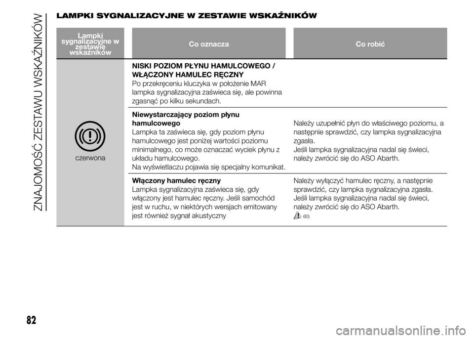 Abarth 500 2016 Instrukcja obsługi (in Polish) LAMPKI SYGNALIZACYJNE W ZESTAWIE WSKAŹNIKÓW
Lampki
sygnalizacyjne w
zestawie
wskaźnikówCo oznacza Co robić
czerwonaNISKI POZIOM PŁYNU HAMULCOWEGO /
WŁĄCZONY HAMULEC RĘCZNY
Po przekręceniu kl Abarth 500 2016 Instrukcja obsługi (in Polish) LAMPKI SYGNALIZACYJNE W ZESTAWIE WSKAŹNIKÓW
Lampki
sygnalizacyjne w
zestawie
wskaźnikówCo oznacza Co robić
czerwonaNISKI POZIOM PŁYNU HAMULCOWEGO /
WŁĄCZONY HAMULEC RĘCZNY
Po przekręceniu kl