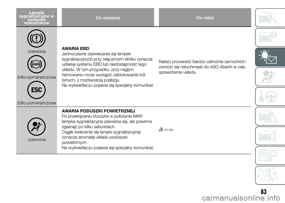 Abarth 500 2016 Instrukcja obsługi (in Polish) Lampki
sygnalizacyjne w
zestawie
wskaźnikówCo oznacza Co robić
czerwona
żółto-pomarańczowa
żółto-pomarańczowaAWARIA EBD
Jednoczesne zaświecanie się lampek
sygnalizacyjnych przy włączony Abarth 500 2016 Instrukcja obsługi (in Polish) Lampki
sygnalizacyjne w
zestawie
wskaźnikówCo oznacza Co robić
czerwona
żółto-pomarańczowa
żółto-pomarańczowaAWARIA EBD
Jednoczesne zaświecanie się lampek
sygnalizacyjnych przy włączony