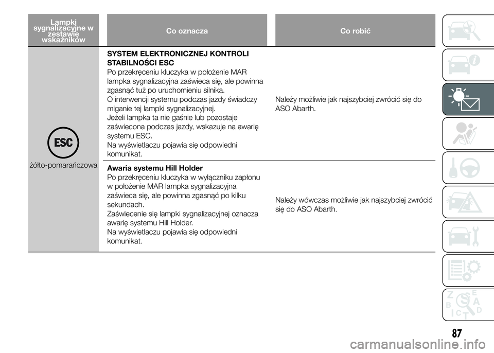 Abarth 500 2016 Instrukcja obsługi (in Polish) Lampki
sygnalizacyjne w
zestawie
wskaźnikówCo oznacza Co robić
żółto-pomarańczowaSYSTEM ELEKTRONICZNEJ KONTROLI
STABILNOŚCI ESC
Po przekręceniu kluczyka w położenie MAR
lampka sygnalizacyjn Abarth 500 2016 Instrukcja obsługi (in Polish) Lampki
sygnalizacyjne w
zestawie
wskaźnikówCo oznacza Co robić
żółto-pomarańczowaSYSTEM ELEKTRONICZNEJ KONTROLI
STABILNOŚCI ESC
Po przekręceniu kluczyka w położenie MAR
lampka sygnalizacyjn