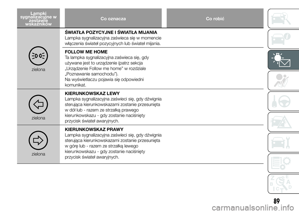 Abarth 500 2016 Instrukcja obsługi (in Polish) Lampki
sygnalizacyjne w
zestawie
wskaźnikówCo oznacza Co robić
zielonaŚWIATŁA POZYCYJNE I ŚWIATŁA MIJANIA
Lampka sygnalizacyjna zaświeca się w momencie
włączenia świateł pozycyjnych lub Abarth 500 2016 Instrukcja obsługi (in Polish) Lampki
sygnalizacyjne w
zestawie
wskaźnikówCo oznacza Co robić
zielonaŚWIATŁA POZYCYJNE I ŚWIATŁA MIJANIA
Lampka sygnalizacyjna zaświeca się w momencie
włączenia świateł pozycyjnych lub