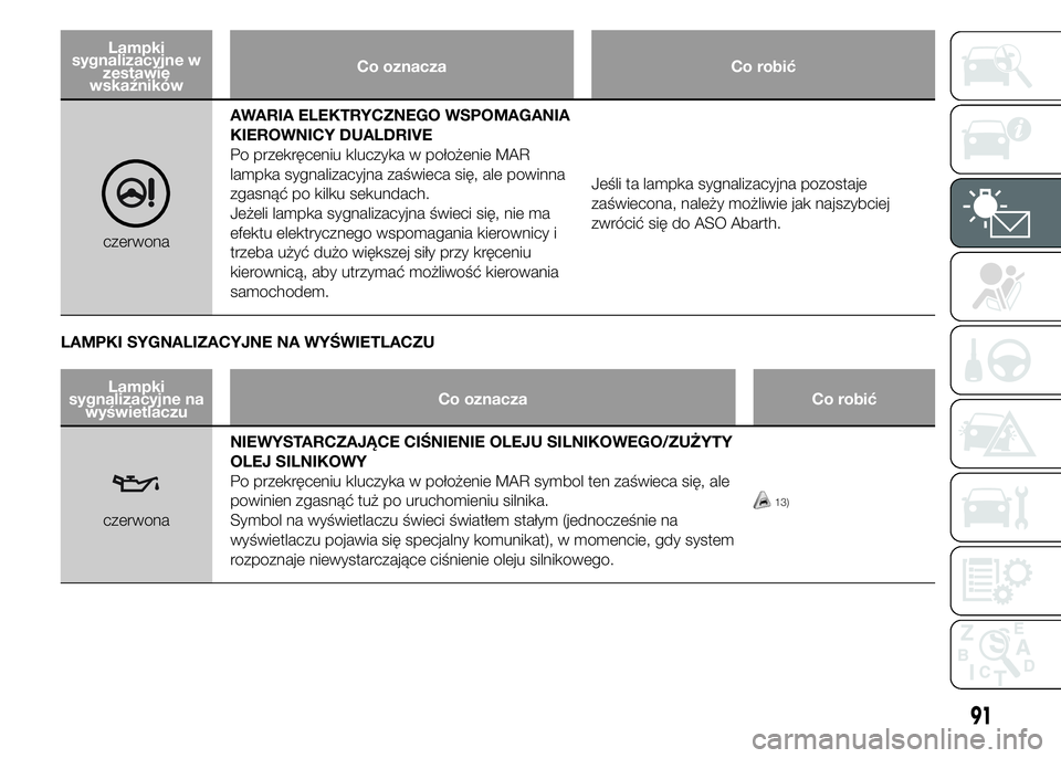 Abarth 500 2016 Instrukcja obsługi (in Polish) Lampki
sygnalizacyjne w
zestawie
wskaźnikówCo oznacza Co robić
czerwonaAWARIA ELEKTRYCZNEGO WSPOMAGANIA
KIEROWNICY DUALDRIVE
Po przekręceniu kluczyka w położenie MAR
lampka sygnalizacyjna zaświ Abarth 500 2016 Instrukcja obsługi (in Polish) Lampki
sygnalizacyjne w
zestawie
wskaźnikówCo oznacza Co robić
czerwonaAWARIA ELEKTRYCZNEGO WSPOMAGANIA
KIEROWNICY DUALDRIVE
Po przekręceniu kluczyka w położenie MAR
lampka sygnalizacyjna zaświ