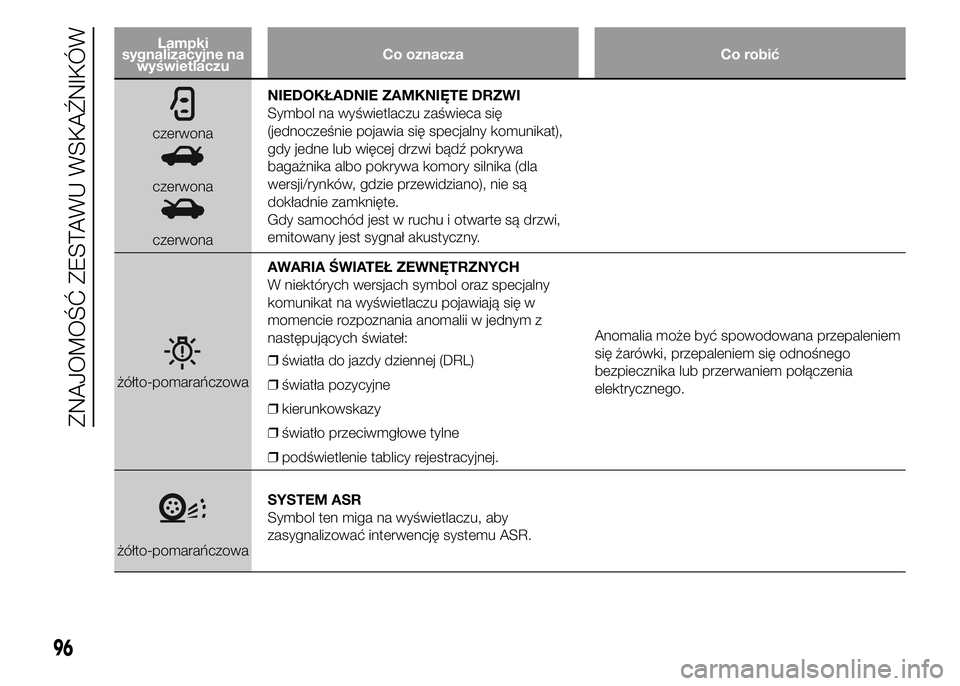 Abarth 500 2016 Instrukcja obsługi (in Polish) Lampki
sygnalizacyjne na
wyświetlaczuCo oznacza Co robić
czerwona
czerwona
czerwonaNIEDOKŁADNIE ZAMKNIĘTE DRZWI
Symbol na wyświetlaczu zaświeca się
(jednocześnie pojawia się specjalny komunik Abarth 500 2016 Instrukcja obsługi (in Polish) Lampki
sygnalizacyjne na
wyświetlaczuCo oznacza Co robić
czerwona
czerwona
czerwonaNIEDOKŁADNIE ZAMKNIĘTE DRZWI
Symbol na wyświetlaczu zaświeca się
(jednocześnie pojawia się specjalny komunik