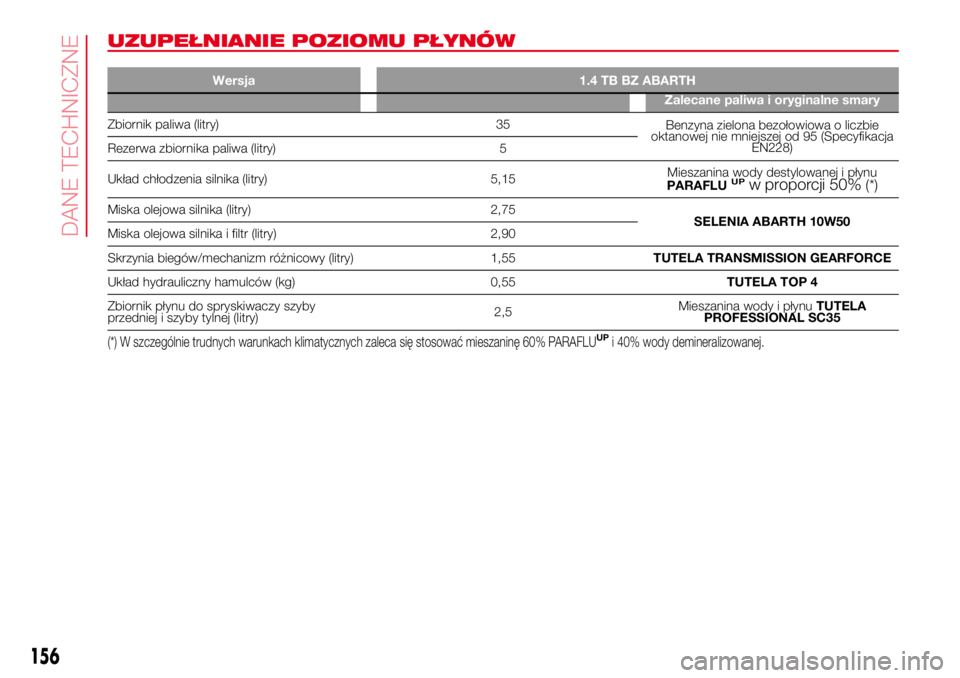 Abarth 500 2017 Instrukcja obsługi (in Polish) UZUPEŁNIANIE POZIOMU PŁYNÓW
Wersja 1.4 TB BZ ABARTH
Zalecane paliwa i oryginalne smary
Zbiornik paliwa (litry) 35
Benzyna zielona bezołowiowa o liczbie
oktanowej nie mniejszej od 95 (Specyfikacja
Abarth 500 2017 Instrukcja obsługi (in Polish) UZUPEŁNIANIE POZIOMU PŁYNÓW
Wersja 1.4 TB BZ ABARTH
Zalecane paliwa i oryginalne smary
Zbiornik paliwa (litry) 35
Benzyna zielona bezołowiowa o liczbie
oktanowej nie mniejszej od 95 (Specyfikacja