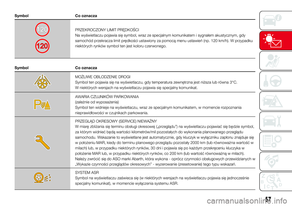 Abarth 500 2017 Instrukcja obsługi (in Polish) Symbol Co oznacza
PRZEKROCZONY LIMIT PRĘDKOŚCI
Na wyświetlaczu pojawia się symbol, wraz ze specjalnym komunikatem i sygnałem akustycznym, gdy
samochód przekracza limit prędkości ustawiony za p Abarth 500 2017 Instrukcja obsługi (in Polish) Symbol Co oznacza
PRZEKROCZONY LIMIT PRĘDKOŚCI
Na wyświetlaczu pojawia się symbol, wraz ze specjalnym komunikatem i sygnałem akustycznym, gdy
samochód przekracza limit prędkości ustawiony za p