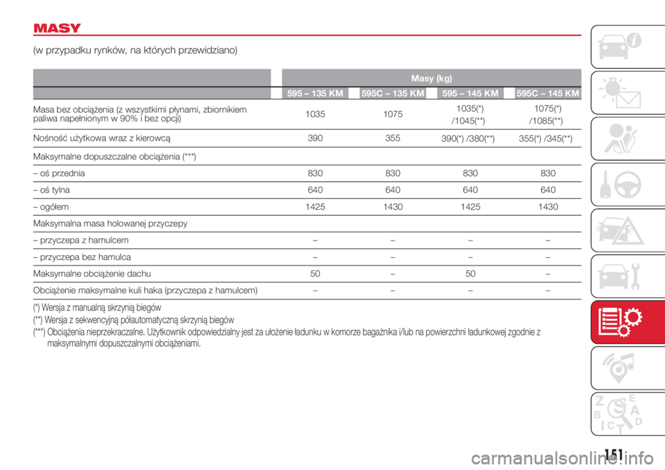 Abarth 500 2018 Instrukcja obsługi (in Polish) MASY
(w przypadku rynków, na których przewidziano)
Masy (kg)
595 – 135 KM 595C – 135 KM 595 – 145 KM 595C – 145 KM
Masa bez obciążenia (z wszystkimi płynami, zbiornikiem
paliwa napełnion Abarth 500 2018 Instrukcja obsługi (in Polish) MASY
(w przypadku rynków, na których przewidziano)
Masy (kg)
595 – 135 KM 595C – 135 KM 595 – 145 KM 595C – 145 KM
Masa bez obciążenia (z wszystkimi płynami, zbiornikiem
paliwa napełnion