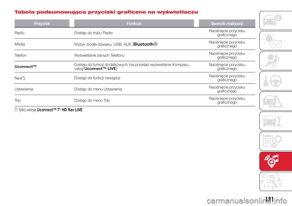 Abarth 500 2018 Instrukcja obsługi (in Polish) Tabela podsumowująca przyciski graficzne na wyświetlaczu
Przycisk Funkcje Sposób realizacji
Radio Dostęp do trybu RadioNaciśnięcie przycisku
graficznego
Media
Wybór źródła dźwięku: USB, AU Abarth 500 2018 Instrukcja obsługi (in Polish) Tabela podsumowująca przyciski graficzne na wyświetlaczu
Przycisk Funkcje Sposób realizacji
Radio Dostęp do trybu RadioNaciśnięcie przycisku
graficznego
Media
Wybór źródła dźwięku: USB, AU