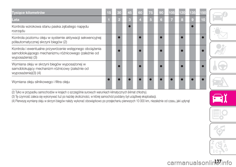 Abarth 500 2020  Instrukcja obsługi (in Polish) Tysiące kilometrów 15 30 45 60 75 90 105 120 135 150
Lata 1 2 3 4 5 6 7 8 9 10
Kontrola wzrokowa stanu paska zębatego napędu
rozrządu
Kontrola poziomu oleju w systemie aktywacji sekwencyjnej
pó�