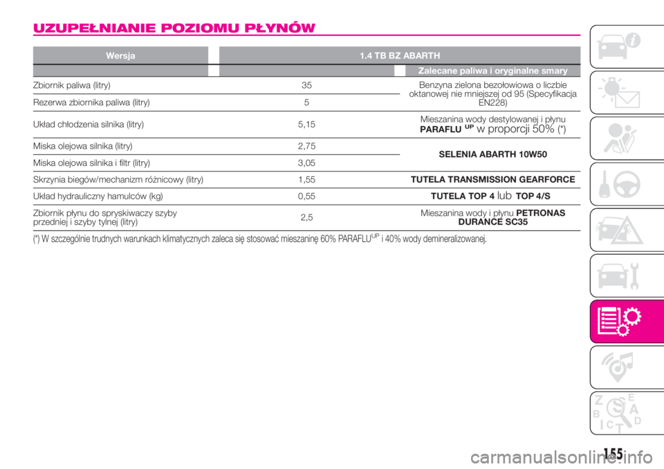 Abarth 500 2020  Instrukcja obsługi (in Polish) UZUPEŁNIANIE POZIOMU PŁYNÓW
Wersja 1.4 TB BZ ABARTH
Zalecane paliwa i oryginalne smary
Zbiornik paliwa (litry) 35Benzyna zielona bezołowiowa o liczbie
oktanowej nie mniejszej od 95 (Specyfikacja
E
