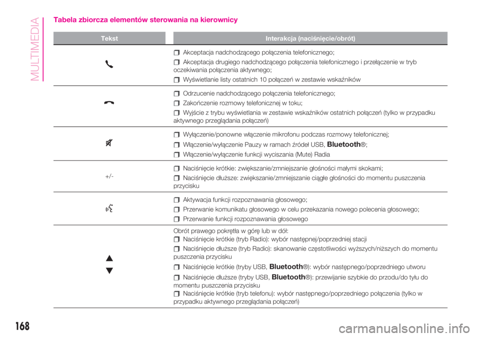 Abarth 500 2020  Instrukcja obsługi (in Polish) Tabela zbiorcza elementów sterowania na kierownicy
Tekst Interakcja (naciśnięcie/obrót)
Akceptacja nadchodzącego połączenia telefonicznego;
Akceptacja drugiego nadchodzącego połączenia telef