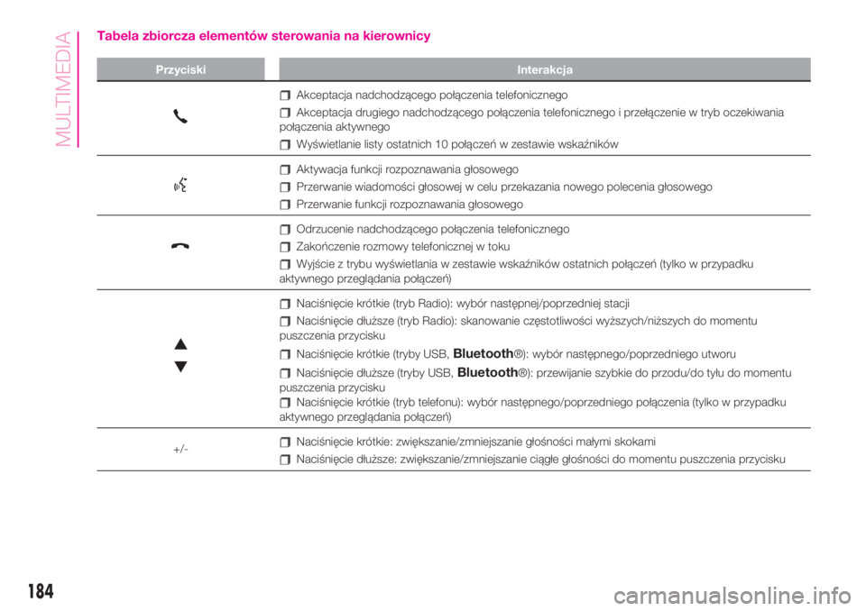 Abarth 500 2020  Instrukcja obsługi (in Polish) Tabela zbiorcza elementów sterowania na kierownicy
Przyciski Interakcja
Akceptacja nadchodzącego połączenia telefonicznego
Akceptacja drugiego nadchodzącego połączenia telefonicznego i przełą
