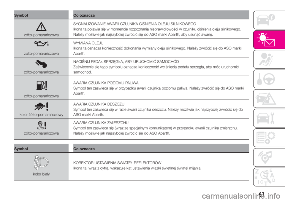 Abarth 500 2020  Instrukcja obsługi (in Polish) Symbol Co oznacza
żółto-pomarańczowaSYGNALIZOWANIE AWARII CZUJNIKA CIŚNIENIA OLEJU SILNIKOWEGO
Ikona ta pojawia się w momencie rozpoznania nieprawidłowości w czujniku ciśnienia oleju silnikow