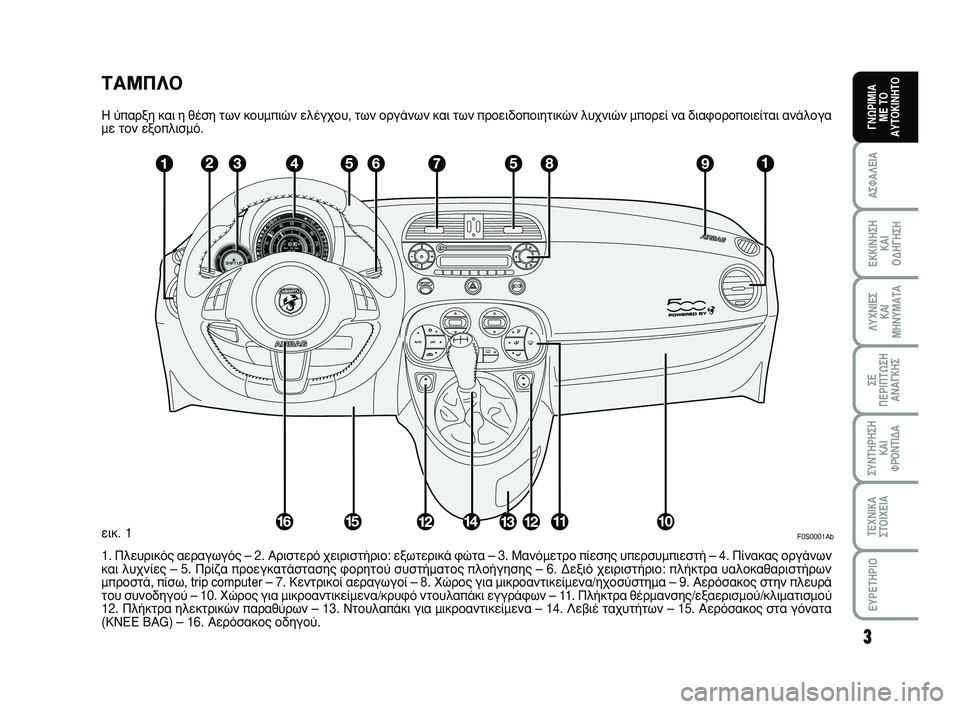 Abarth 500 2008  ΒΙΒΛΙΟ ΧΡΗΣΗΣ ΚΑΙ ΣΥΝΤΗΡΗΣΗΣ (in Greek) Δ∞ª¶§√
∏ ‡·ÚÍË Î·È Ë ı¤ÛË ÙˆÓ ÎÔ˘ÌÈÒÓ ÂÏ¤Á¯Ô˘, ÙˆÓ ÔÚÁ¿ÓˆÓ Î·È ÙˆÓ ÚÔÂÈ‰ÔÔÈËÙÈÎÒÓ Ï˘¯ÓÈÒÓ ÌÔÚÂ› Ó·