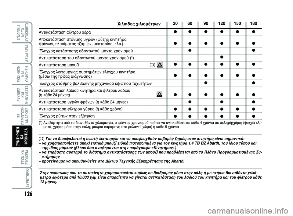 Abarth 500 2012 ΒΙΒΛΙΟ ΧΡΗΣΗΣ ΚΑΙ ΣΥΝΤΗΡΗΣΗΣ (in Greek) 126
ΛΥΧΝΙΕΣ
ΚΑΙ
ΜΗΝΥΜΑΤΑ
CΓΝΩΡΙΜΙΑ
ΜΕ ΤΟ
ΑΥΤΟΚΙΝΗΤΟ
ΑΣΦΑΛΕΙΑ
ΕΚΚΙΝΗΣΗ
ΚΑΙ
ΟΔΗΓΗΣΗ
ΣΕ
ΠΕΡΙΠΤΩΣΗ
ΑΝΑΓΚΗΣ
ΤΕΧΝΙΚ Abarth 500 2012 ΒΙΒΛΙΟ ΧΡΗΣΗΣ ΚΑΙ ΣΥΝΤΗΡΗΣΗΣ (in Greek) 126
ΛΥΧΝΙΕΣ
ΚΑΙ
ΜΗΝΥΜΑΤΑ
CΓΝΩΡΙΜΙΑ
ΜΕ ΤΟ
ΑΥΤΟΚΙΝΗΤΟ
ΑΣΦΑΛΕΙΑ
ΕΚΚΙΝΗΣΗ
ΚΑΙ
ΟΔΗΓΗΣΗ
ΣΕ
ΠΕΡΙΠΤΩΣΗ
ΑΝΑΓΚΗΣ
ΤΕΧΝΙΚ