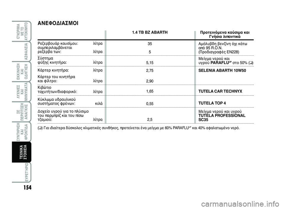 Abarth 500 2012 ΒΙΒΛΙΟ ΧΡΗΣΗΣ ΚΑΙ ΣΥΝΤΗΡΗΣΗΣ (in Greek) 154
ΛΥΧΝΙΕΣ
ΚΑΙ
ΜΗΝΥΜΑΤΑ
CΓΝΩΡΙΜΙΑ
ΜΕ ΤΟ
ΑΥΤΟΚΙΝΗΤΟ
ΑΣΦΑΛΕΙΑ
ΕΚΚΙΝΗΣΗ
ΚΑΙ
ΟΔΗΓΗΣΗ
ΣΕ
ΠΕΡΙΠΤΩΣΗ
ΑΝΑΓΚΗΣ
ΣΥΝΤΗΡ Abarth 500 2012 ΒΙΒΛΙΟ ΧΡΗΣΗΣ ΚΑΙ ΣΥΝΤΗΡΗΣΗΣ (in Greek) 154
ΛΥΧΝΙΕΣ
ΚΑΙ
ΜΗΝΥΜΑΤΑ
CΓΝΩΡΙΜΙΑ
ΜΕ ΤΟ
ΑΥΤΟΚΙΝΗΤΟ
ΑΣΦΑΛΕΙΑ
ΕΚΚΙΝΗΣΗ
ΚΑΙ
ΟΔΗΓΗΣΗ
ΣΕ
ΠΕΡΙΠΤΩΣΗ
ΑΝΑΓΚΗΣ
ΣΥΝΤΗΡ
