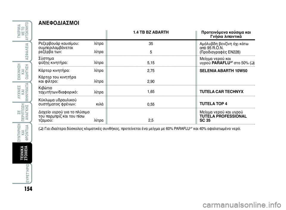 Abarth 500 2014  ΒΙΒΛΙΟ ΧΡΗΣΗΣ ΚΑΙ ΣΥΝΤΗΡΗΣΗΣ (in Greek) 154
ΛΥΧΝΙΕΣ
ΚΑΙ
ΜΗΝΥΜΑΤΑ
ΓΝΩΡΙΜΙΑ 
ΜΕ ΤΟ
ΑΥΤΟΚΙΝΗΤΟ
ΑΣΦΑΛΕΙΑ
ΕΚΚΙΝΗΣΗ
ΚΑΙ
ΟΔΗΓΗΣΗ
ΣΕ
ΠΕΡΙΠΤΩΣΗ
ΑΝΑΓΚΗΣ
ΣΥΝΤΗΡ
