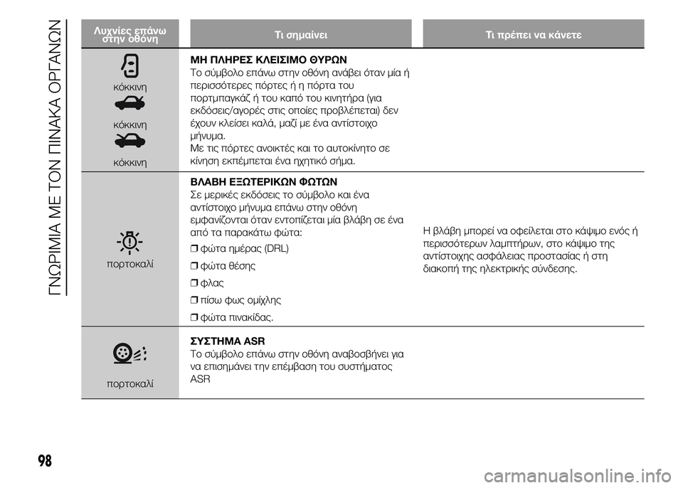 Abarth 500 2016 ΒΙΒΛΙΟ ΧΡΗΣΗΣ ΚΑΙ ΣΥΝΤΗΡΗΣΗΣ (in Greek) Λυχνίες επάνω
στην οθόνηΤι σημαίνει Τι πρέπει να κάνετε
κόκκινη
κόκκινη
κόκκινηΜΗ ΠΛΗΡΕΣ ΚΛΕΙΣΙΜΟ ΘΥΡΩΝ
Το σ Abarth 500 2016 ΒΙΒΛΙΟ ΧΡΗΣΗΣ ΚΑΙ ΣΥΝΤΗΡΗΣΗΣ (in Greek) Λυχνίες επάνω
στην οθόνηΤι σημαίνει Τι πρέπει να κάνετε
κόκκινη
κόκκινη
κόκκινηΜΗ ΠΛΗΡΕΣ ΚΛΕΙΣΙΜΟ ΘΥΡΩΝ
Το σ