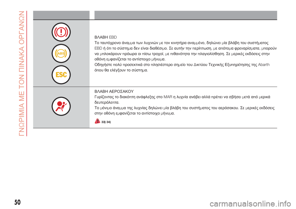 Abarth 500 2018  ΒΙΒΛΙΟ ΧΡΗΣΗΣ ΚΑΙ ΣΥΝΤΗΡΗΣΗΣ (in Greek) Λυχνία Τι σημαίνει
ΒΛΑΒΗEBD
Το ταυτόχρονο άναμμα των λυχνιώνμε τον κινητήρα αναμμένο,δηλώνειμία βλάβη του συσ