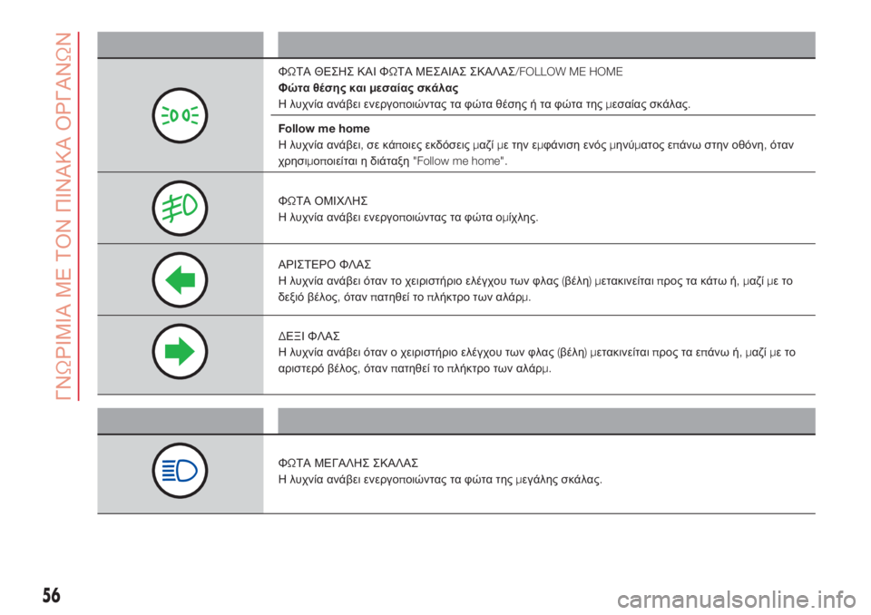 Abarth 500 2018  ΒΙΒΛΙΟ ΧΡΗΣΗΣ ΚΑΙ ΣΥΝΤΗΡΗΣΗΣ (in Greek) Λυχνία Τι σημαίνει
ΦΩΤΑ ΘΕΣΗΣ ΚΑΙ ΦΩΤΑ ΜΕΣΑΙΑΣ ΣΚΑΛΑΣ/FOLLOW ME HOME
Φώτα θέσης καιμεσαίας σκάλας
Η λυχνία ανάβει ε