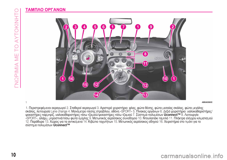 Abarth 500 2020  ΒΙΒΛΙΟ ΧΡΗΣΗΣ ΚΑΙ ΣΥΝΤΗΡΗΣΗΣ (in Greek) ΤΑΜΠΛΟ ΟΡΓΑΝΩΝ
1.Περιστρεφόμενοι αεραγωγοί2.Σταθεροί αεραγωγοί3.Αριστερό χειριστήριο:φλας,φώτα θέσης,φώταμε�