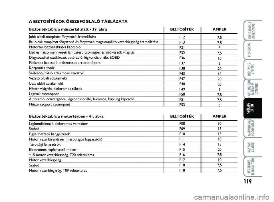 Abarth 500 2009  Kezelési és karbantartási útmutató (in Hungarian) 119
KARBANTARTÁS
ÉS GONDOZÁS
MűSZAKI
ADATOK
BETűRENDES
TÁRGYMUTATÓ
ISMERKEDÉS A
GÉPKOCSIVAL
BIZTONSÁG
INDÍTÁS ÉS
VEZETÉS
FIGYELMEZTETŐ
LÁMPÁK ÉS
ÜZENETEK
SZÜKSÉG 
ESETÉN
F12
F13
