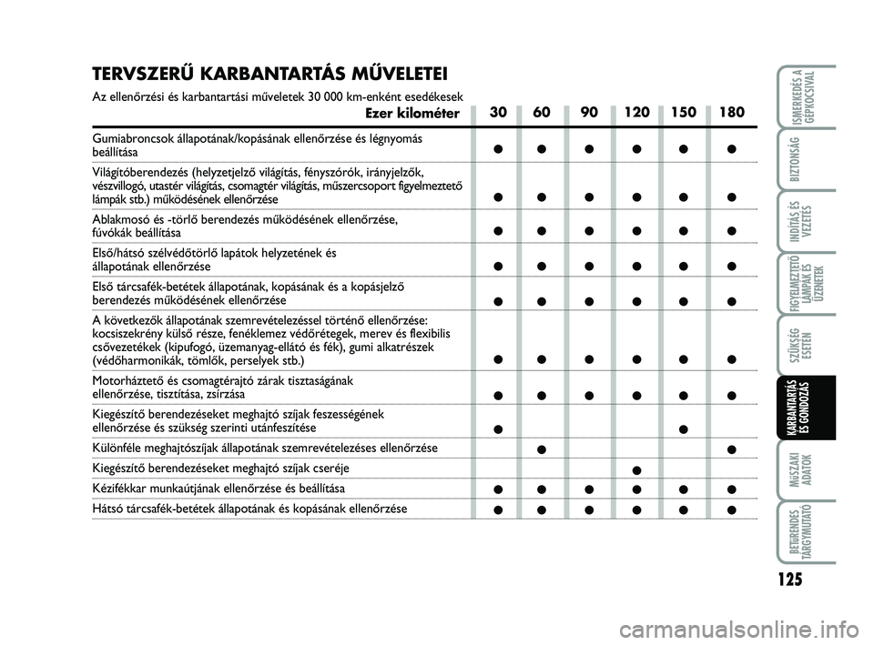 Abarth 500 2011 Kezelési és karbantartási útmutató (in Hungarian) 125
MűSZAKI
ADATOK
BETűRENDES
TÁRGYMUTATÓ
ISMERKEDÉS A
GÉPKOCSIVAL
BIZTONSÁG
INDÍTÁS ÉS
VEZETÉS
FIGYELMEZTETŐ
LÁMPÁK ÉS
ÜZENETEK
SZÜKSÉG
ESETÉN
KARBANTARTÁS
ÉS GONDOZÁS
TERVSZER Abarth 500 2011 Kezelési és karbantartási útmutató (in Hungarian) 125
MűSZAKI
ADATOK
BETűRENDES
TÁRGYMUTATÓ
ISMERKEDÉS A
GÉPKOCSIVAL
BIZTONSÁG
INDÍTÁS ÉS
VEZETÉS
FIGYELMEZTETŐ
LÁMPÁK ÉS
ÜZENETEK
SZÜKSÉG
ESETÉN
KARBANTARTÁS
ÉS GONDOZÁS
TERVSZER