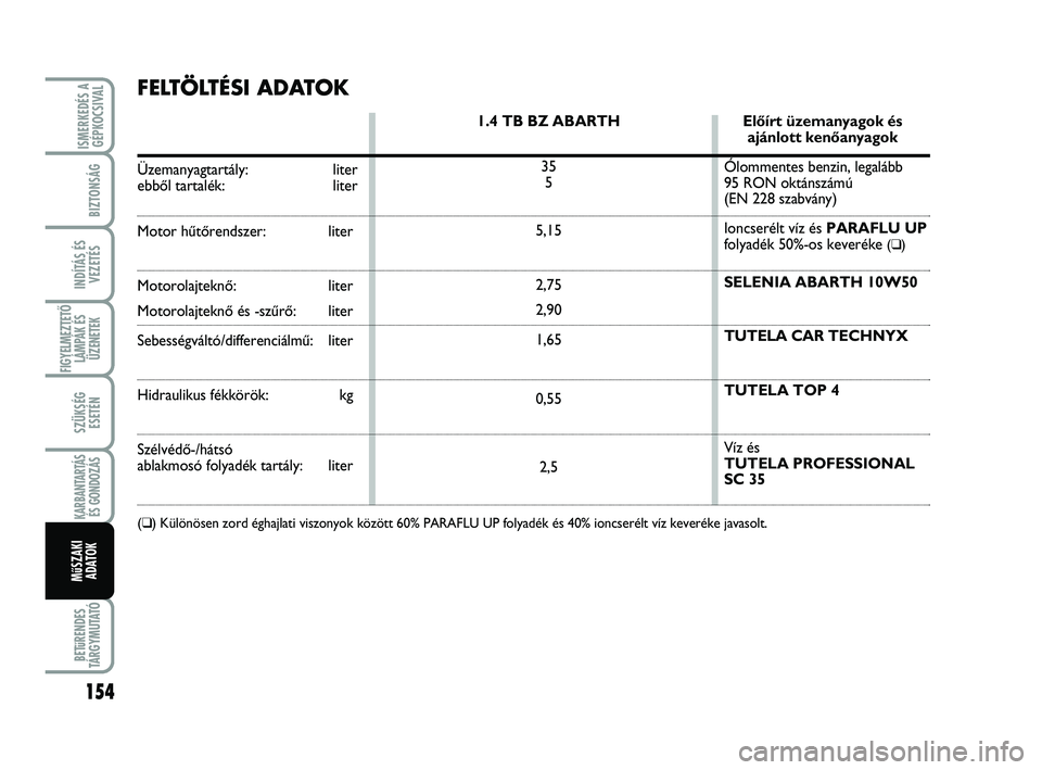 Abarth 500 2011 Kezelési és karbantartási útmutató (in Hungarian) 154
BETűRENDES
TÁRGYMUTATÓ
ISMERKEDÉS A
GÉPKOCSIVAL
BIZTONSÁG
INDÍTÁS ÉS
VEZETÉS
FIGYELMEZTETŐ
LÁMPÁK ÉS
ÜZENETEK
SZÜKSÉG
ESETÉN
KARBANTARTÁS
ÉS GONDOZÁS
MűSZAKI
ADATOK
FELTÖLT Abarth 500 2011 Kezelési és karbantartási útmutató (in Hungarian) 154
BETűRENDES
TÁRGYMUTATÓ
ISMERKEDÉS A
GÉPKOCSIVAL
BIZTONSÁG
INDÍTÁS ÉS
VEZETÉS
FIGYELMEZTETŐ
LÁMPÁK ÉS
ÜZENETEK
SZÜKSÉG
ESETÉN
KARBANTARTÁS
ÉS GONDOZÁS
MűSZAKI
ADATOK
FELTÖLT