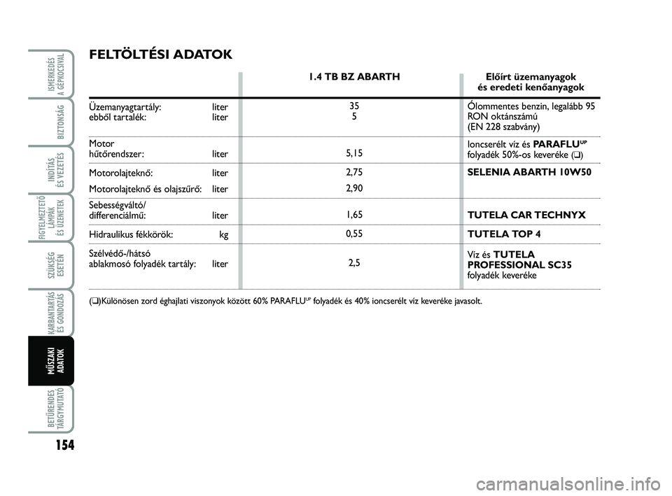 Abarth 500 2012  Kezelési és karbantartási útmutató (in Hungarian) 154
FIGYELMEZTETŐ
LÁMPÁK 
ÉS ÜZENETEK
BETŰRENDES
TÁRGYMUTATÓ
ISMERKEDÉS
A GÉPKOCSIVA
L
BIZTONSÁG
INDÍTÁS 
ÉS VEZETÉS
SZÜKSÉG
ESETÉN
KARBANTARTÁS
ÉS GONDOZÁS
MŰSZAKI
ADATOK
FELTÖ