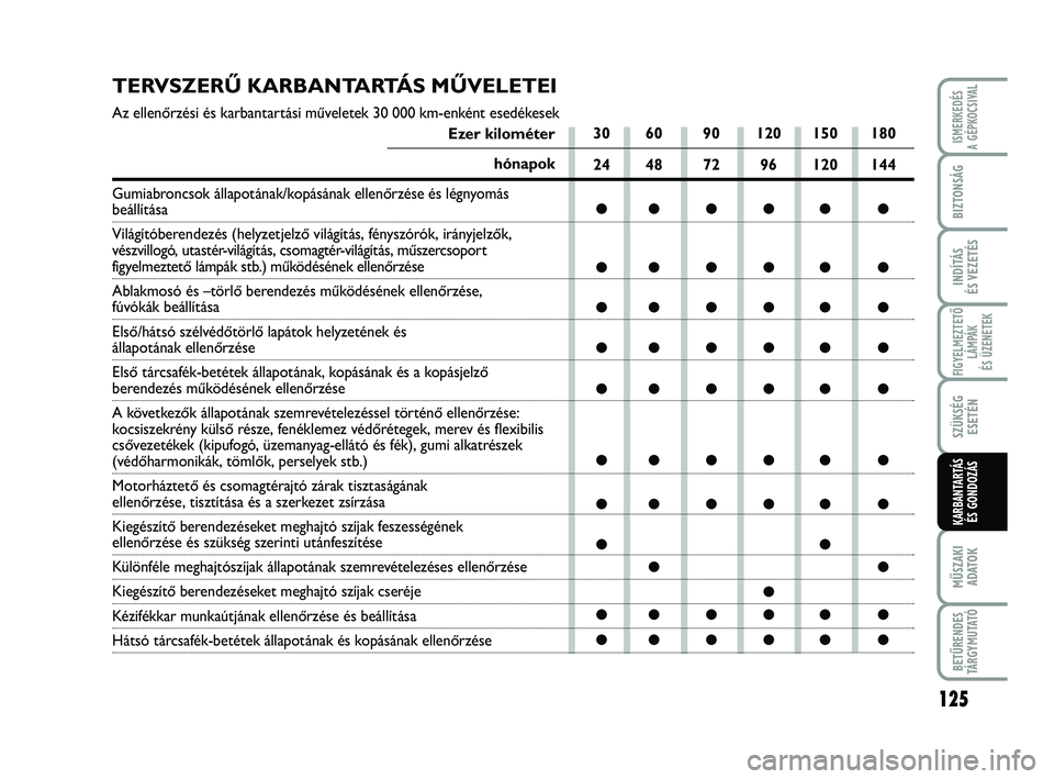 Abarth 500 2013 Kezelési és karbantartási útmutató (in Hungarian) 125
FIGYELMEZTETŐ
LÁMPÁK
ÉS ÜZENETEK
MŰSZAKI
ADATO
K
BETŰRENDES
TÁRGYMUTATÓ
ISMERKEDÉS
A GÉPKOCSIVAL
BIZTONSÁG
INDÍTÁS
ÉS VEZETÉS
SZÜKSÉG
ESETÉN
KARBANTARTÁS
ÉS GONDOZÁS
TERVSZE Abarth 500 2013 Kezelési és karbantartási útmutató (in Hungarian) 125
FIGYELMEZTETŐ
LÁMPÁK
ÉS ÜZENETEK
MŰSZAKI
ADATO
K
BETŰRENDES
TÁRGYMUTATÓ
ISMERKEDÉS
A GÉPKOCSIVAL
BIZTONSÁG
INDÍTÁS
ÉS VEZETÉS
SZÜKSÉG
ESETÉN
KARBANTARTÁS
ÉS GONDOZÁS
TERVSZE