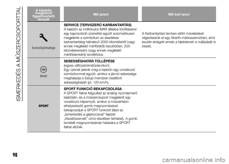 Abarth 500 2015 Kezelési és karbantartási útmutató (in Hungarian) A kijelzőn
megjelenő
figyelmeztető
lámpákMit jelent Mit kell tenni
borostyánsárgaSERVICE (TERVSZERŰ KARBANTARTÁS)
A kijelzőn az indítókulcs MAR állásba fordításakor
egy kapcsolódó ü Abarth 500 2015 Kezelési és karbantartási útmutató (in Hungarian) A kijelzőn
megjelenő
figyelmeztető
lámpákMit jelent Mit kell tenni
borostyánsárgaSERVICE (TERVSZERŰ KARBANTARTÁS)
A kijelzőn az indítókulcs MAR állásba fordításakor
egy kapcsolódó ü