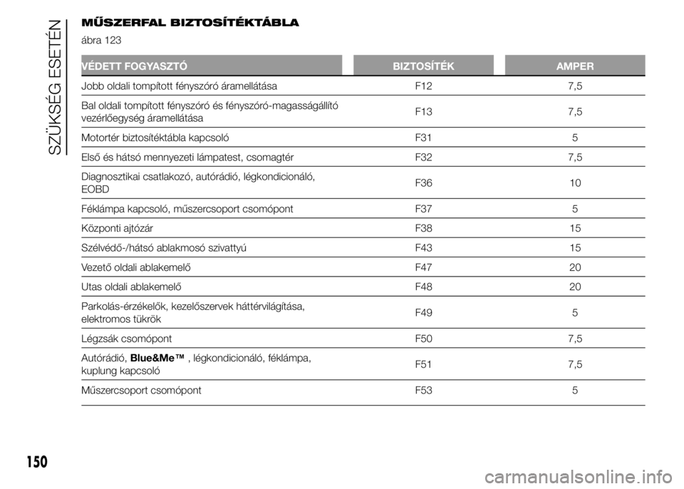 Abarth 500 2015  Kezelési és karbantartási útmutató (in Hungarian) MŰSZERFAL BIZTOSÍTÉKTÁBLA
ábra 123
VÉDETT FOGYASZTÓ BIZTOSÍTÉK AMPER
Jobb oldali tompított fényszóró áramellátása F12 7,5
Bal oldali tompított fényszóró és fényszóró-magasság�