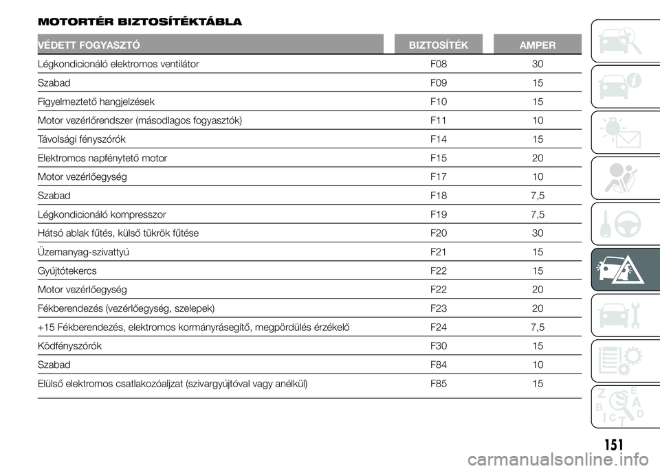 Abarth 500 2015 Kezelési és karbantartási útmutató (in Hungarian) MOTORTÉR BIZTOSÍTÉKTÁBLA
VÉDETT FOGYASZTÓ BIZTOSÍTÉK AMPER
Légkondicionáló elektromos ventilátor F08 30
SzabadF09 15
Figyelmeztető hangjelzések F10 15
Motor vezérlőrendszer (másodlago Abarth 500 2015 Kezelési és karbantartási útmutató (in Hungarian) MOTORTÉR BIZTOSÍTÉKTÁBLA
VÉDETT FOGYASZTÓ BIZTOSÍTÉK AMPER
Légkondicionáló elektromos ventilátor F08 30
SzabadF09 15
Figyelmeztető hangjelzések F10 15
Motor vezérlőrendszer (másodlago