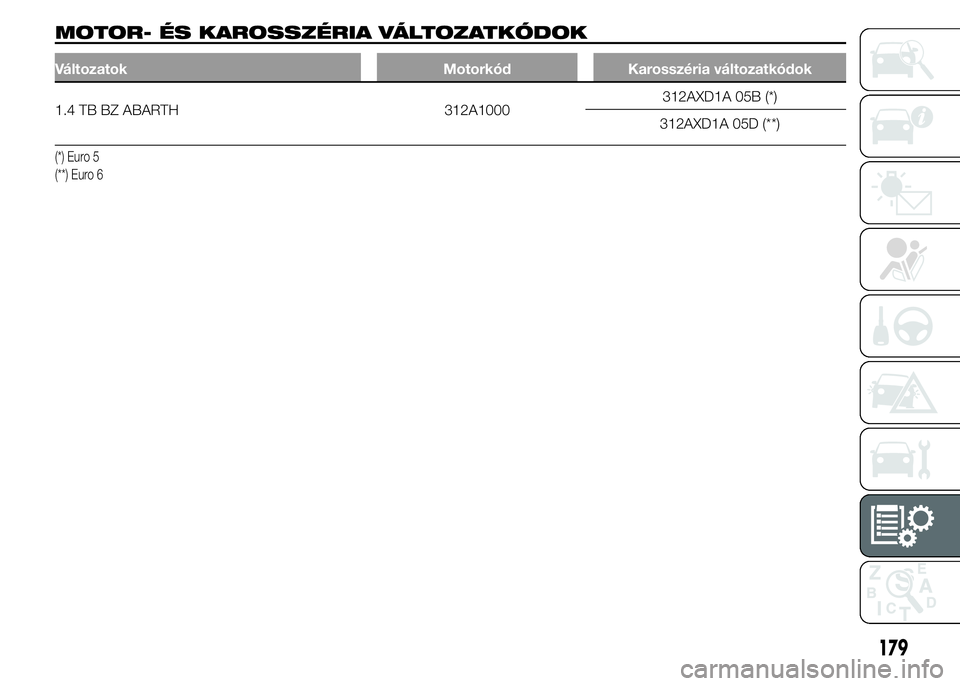 Abarth 500 2015  Kezelési és karbantartási útmutató (in Hungarian) MOTOR- ÉS KAROSSZÉRIA VÁLTOZATKÓDOK
Változatok Motorkód Karosszéria változatkódok
1.4 TB BZ ABARTH 312A1000312AXD1A 05B (*)
312AXD1A 05D (**)
(*) Euro 5
(**) Euro 6
179 