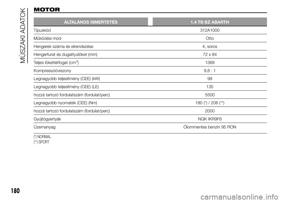 Abarth 500 2015  Kezelési és karbantartási útmutató (in Hungarian) MOTOR
ÁLTALÁNOS ISMERTETÉS 1.4 TB BZ ABARTH
Típuskód312A1000
Működési módOtto
Hengerek száma és elrendezése 4, soros
Hengerfurat és dugattyúlöket (mm) 72 x 84
Teljes lökettérfogat (cm