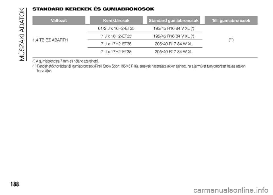 Abarth 500 2015 Kezelési és karbantartási útmutató (in Hungarian) STANDARD KEREKEK ÉS GUMIABRONCSOK
Változat Keréktárcsák Standard gumiabroncsok Téli gumiabroncsok
1.4 TB BZ ABARTH61/2 J x 16H2-ET35 195/45 R16 84 V XL (*)
(**) 7 J x 16H2-ET35 195/45 R16 84 V X Abarth 500 2015 Kezelési és karbantartási útmutató (in Hungarian) STANDARD KEREKEK ÉS GUMIABRONCSOK
Változat Keréktárcsák Standard gumiabroncsok Téli gumiabroncsok
1.4 TB BZ ABARTH61/2 J x 16H2-ET35 195/45 R16 84 V XL (*)
(**) 7 J x 16H2-ET35 195/45 R16 84 V X
