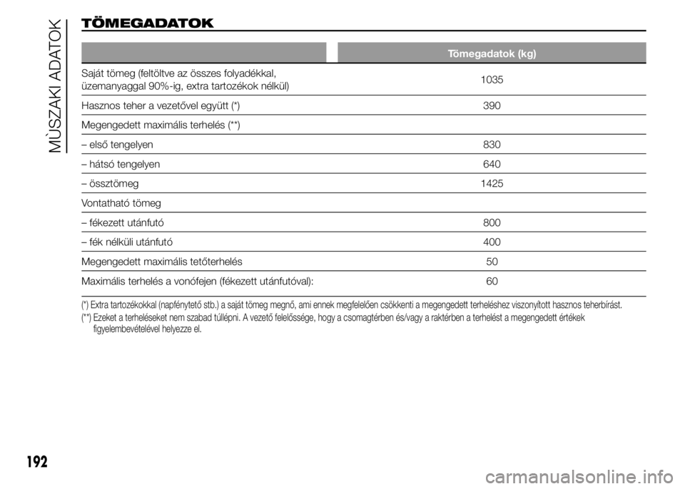 Abarth 500 2015 Kezelési és karbantartási útmutató (in Hungarian) TÖMEGADATOK
Tömegadatok (kg)
Saját tömeg (feltöltve az összes folyadékkal,
üzemanyaggal 90%-ig, extra tartozékok nélkül)1035
Hasznos teher a vezetővel együtt (*) 390
Megengedett maximáli Abarth 500 2015 Kezelési és karbantartási útmutató (in Hungarian) TÖMEGADATOK
Tömegadatok (kg)
Saját tömeg (feltöltve az összes folyadékkal,
üzemanyaggal 90%-ig, extra tartozékok nélkül)1035
Hasznos teher a vezetővel együtt (*) 390
Megengedett maximáli