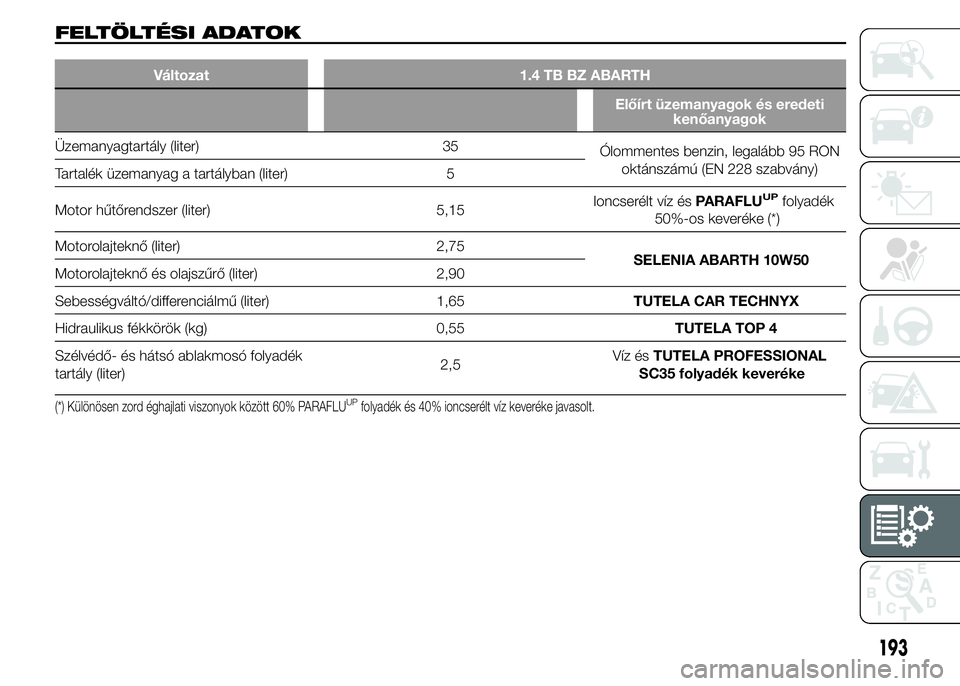 Abarth 500 2015  Kezelési és karbantartási útmutató (in Hungarian) FELTÖLTÉSI ADATOK
Változat 1.4 TB BZ ABARTH
Előírt üzemanyagok és eredeti
kenőanyagok
Üzemanyagtartály (liter) 35
Ólommentes benzin, legalább 95 RON
oktánszámú (EN 228 szabvány)
Tartal