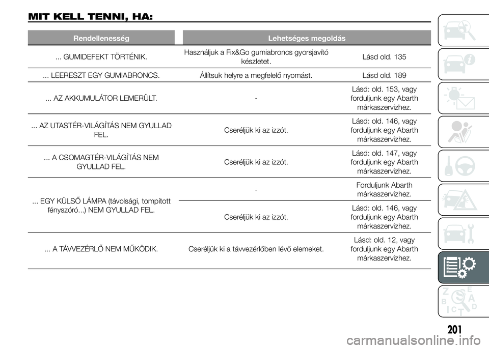 Abarth 500 2015  Kezelési és karbantartási útmutató (in Hungarian) MIT KELL TENNI, HA:
Rendellenesség Lehetséges megoldás
... GUMIDEFEKT TÖRTÉNIK.Használjuk a Fix&Go gumiabroncs gyorsjavító
készletet.Lásd old. 135
... LEERESZT EGY GUMIABRONCS. Állítsuk he