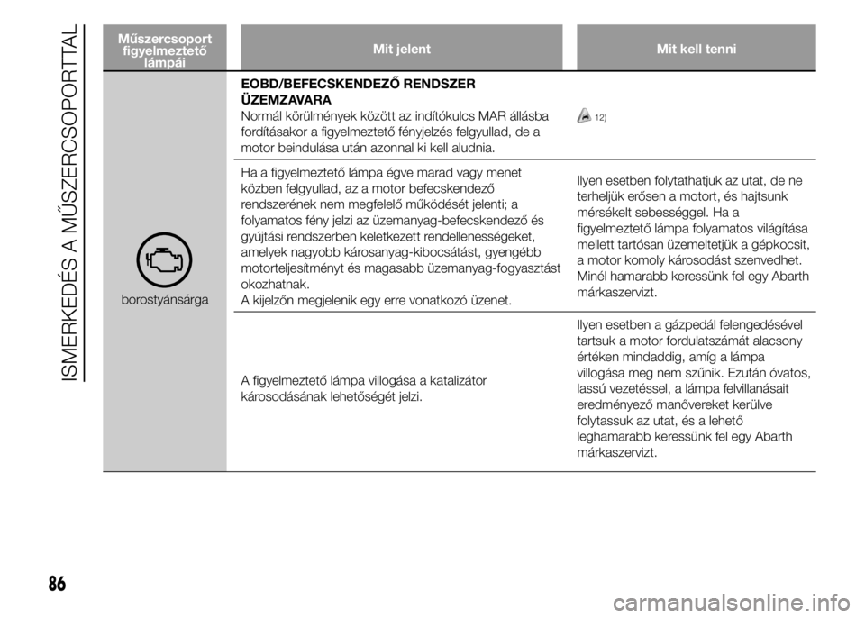 Abarth 500 2015  Kezelési és karbantartási útmutató (in Hungarian) Műszercsoport
figyelmeztető
lámpáiMit jelent Mit kell tenni
borostyánsárgaEOBD/BEFECSKENDEZŐ RENDSZER
ÜZEMZAVARA
Normál körülmények között az indítókulcs MAR állásba
fordításakor a