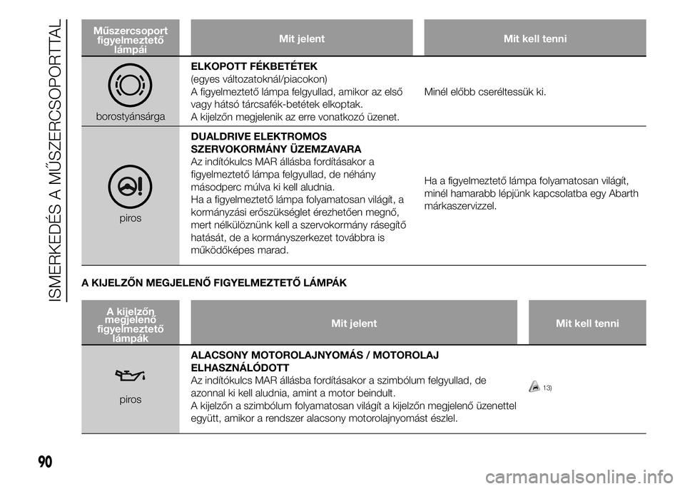 Abarth 500 2015 Kezelési és karbantartási útmutató (in Hungarian) Műszercsoport
figyelmeztető
lámpáiMit jelent Mit kell tenni
borostyánsárgaELKOPOTT FÉKBETÉTEK
(egyes változatoknál/piacokon)
A figyelmeztető lámpa felgyullad, amikor az első
vagy hátsó Abarth 500 2015 Kezelési és karbantartási útmutató (in Hungarian) Műszercsoport
figyelmeztető
lámpáiMit jelent Mit kell tenni
borostyánsárgaELKOPOTT FÉKBETÉTEK
(egyes változatoknál/piacokon)
A figyelmeztető lámpa felgyullad, amikor az első
vagy hátsó