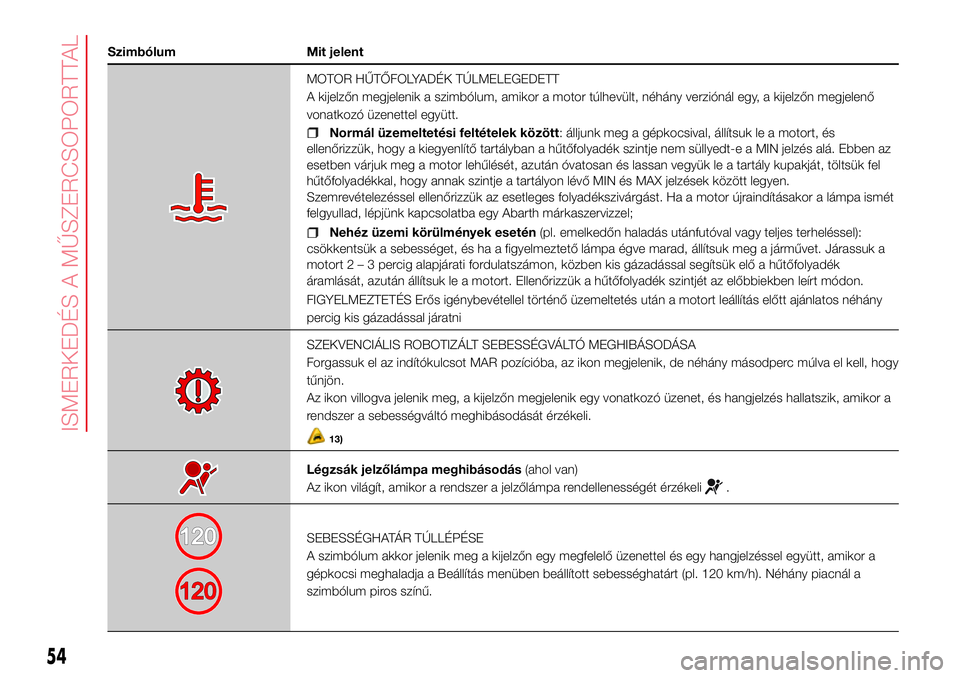 Abarth 500 2017 Kezelési és karbantartási útmutató (in Hungarian) Szimbólum Mit jelent
MOTOR HŰTŐFOLYADÉK TÚLMELEGEDETT
A kijelzőn megjelenik a szimbólum, amikor a motor túlhevült, néhány verziónál egy, a kijelzőn megjelenő
vonatkozó üzenettel együ Abarth 500 2017 Kezelési és karbantartási útmutató (in Hungarian) Szimbólum Mit jelent
MOTOR HŰTŐFOLYADÉK TÚLMELEGEDETT
A kijelzőn megjelenik a szimbólum, amikor a motor túlhevült, néhány verziónál egy, a kijelzőn megjelenő
vonatkozó üzenettel együ