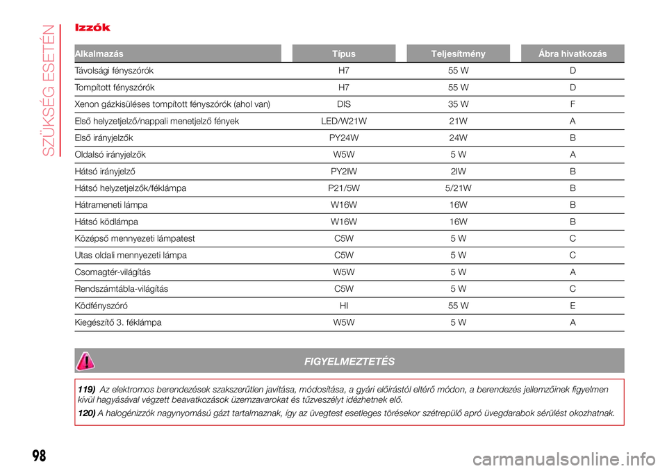 Abarth 500 2017 Kezelési és karbantartási útmutató (in Hungarian) Izzók
Alkalmazás Típus Teljesítmény Ábra hivatkozás
Távolsági fényszórók H7 55 W D
Tompított fényszórók H7 55 W D
Xenon gázkisüléses tompított fényszórók (ahol van) DIS 35 W F
E Abarth 500 2017 Kezelési és karbantartási útmutató (in Hungarian) Izzók
Alkalmazás Típus Teljesítmény Ábra hivatkozás
Távolsági fényszórók H7 55 W D
Tompított fényszórók H7 55 W D
Xenon gázkisüléses tompított fényszórók (ahol van) DIS 35 W F
E