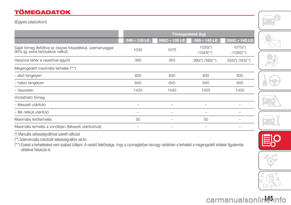 Abarth 500 2018 Kezelési és karbantartási útmutató (in Hungarian) TÖMEGADATOK
(Egyes piacokon)
Tömegadatok (kg)
595 – 135 LE 595C – 135 LE 595 – 145 LE 595C – 145 LE
Saját tömeg (feltöltve az összes folyadékkal, üzemanyaggal
90%-ig, extra tartozékok Abarth 500 2018 Kezelési és karbantartási útmutató (in Hungarian) TÖMEGADATOK
(Egyes piacokon)
Tömegadatok (kg)
595 – 135 LE 595C – 135 LE 595 – 145 LE 595C – 145 LE
Saját tömeg (feltöltve az összes folyadékkal, üzemanyaggal
90%-ig, extra tartozékok